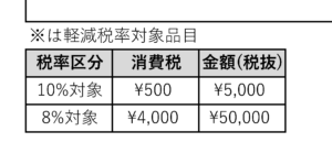 適用税率ごとに区分された消費税と合計金額あることで、インボイス（適格請求書）に対応したことを説明している画像