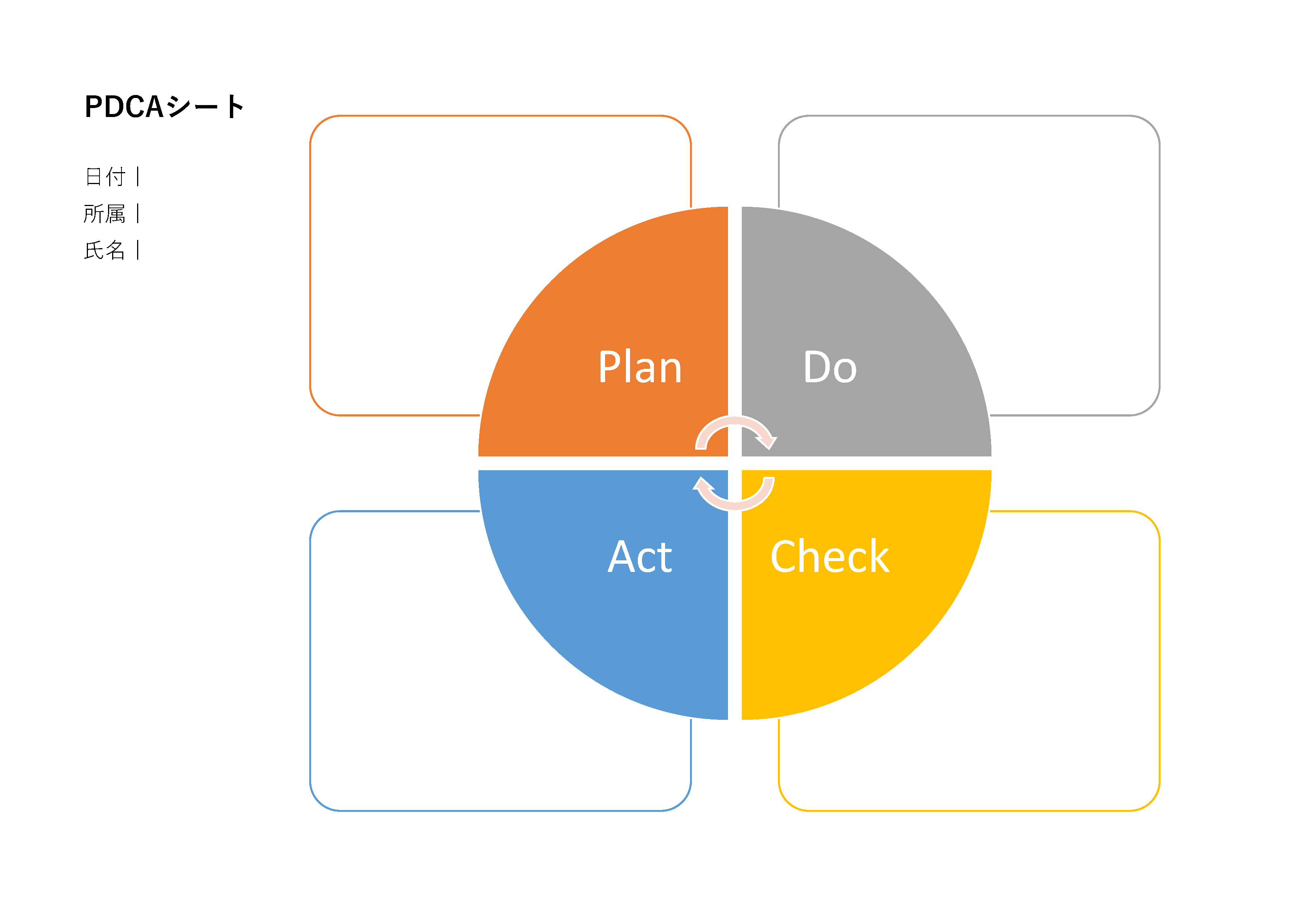 PDCAサイクルの円グラフ表現。4つのセクションがあり、「Plan」「Do」「Check」「Act」のラベルが付けられている。