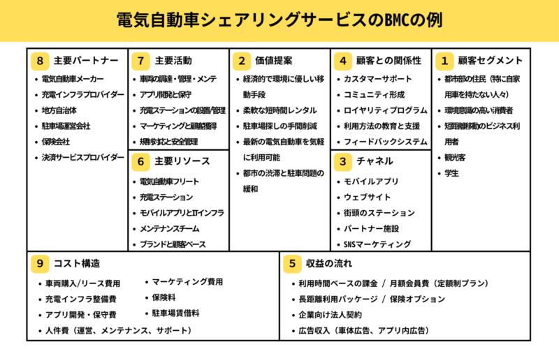 電気自動車シェアリングサービスのビジネスモデルキャンバスの例