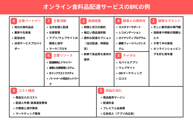 オンライン食料品配達サービスのビジネスモデルキャンバスの例