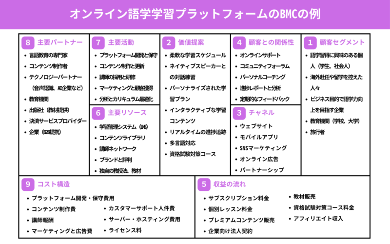 オンライン語学学習プラットフォームのビジネスモデルキャンバスの例