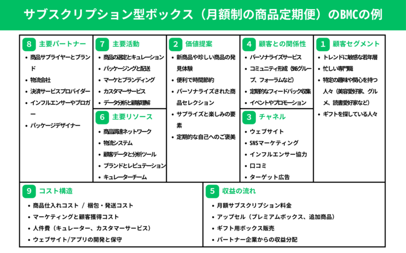 サブスクリプション型ボックスサービスのビジネスモデルキャンバスの例