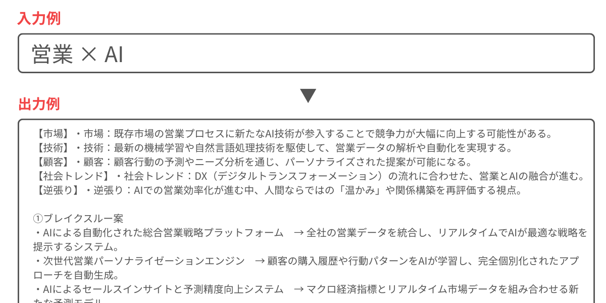 「営業 × AI」の入力例と、それに対するAI活用の市場・技術・顧客・社会トレンド・逆張りに関する出力例、さらにブレイクスルー案を含むビジネス戦略アイデアの説明を記載した資料