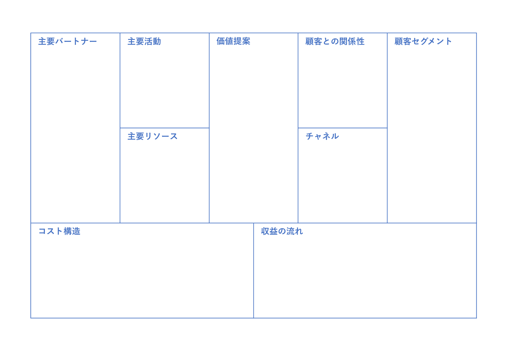 青線で区切られた9セクションのビジネスモデルキャンバステンプレート