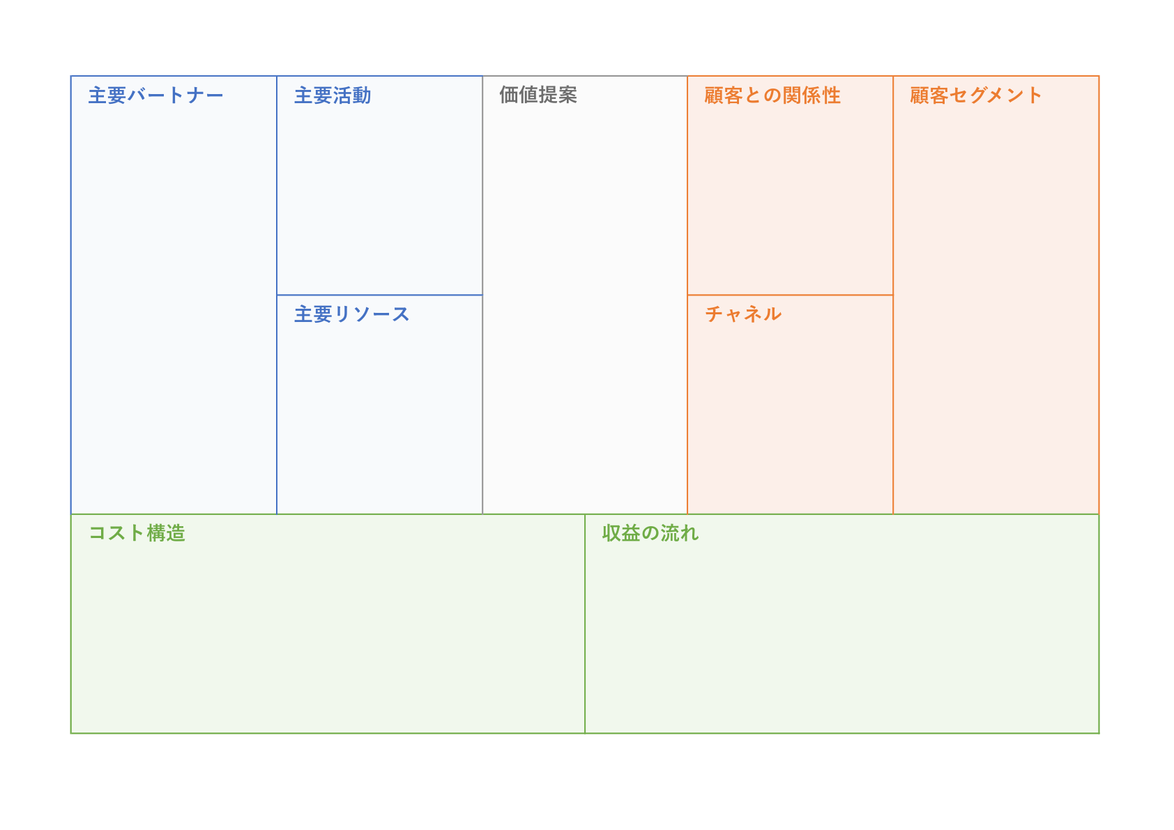 青、橙、緑の色で区切られた視覚的にわかりやすいビジネスモデルキャンバステンプレート