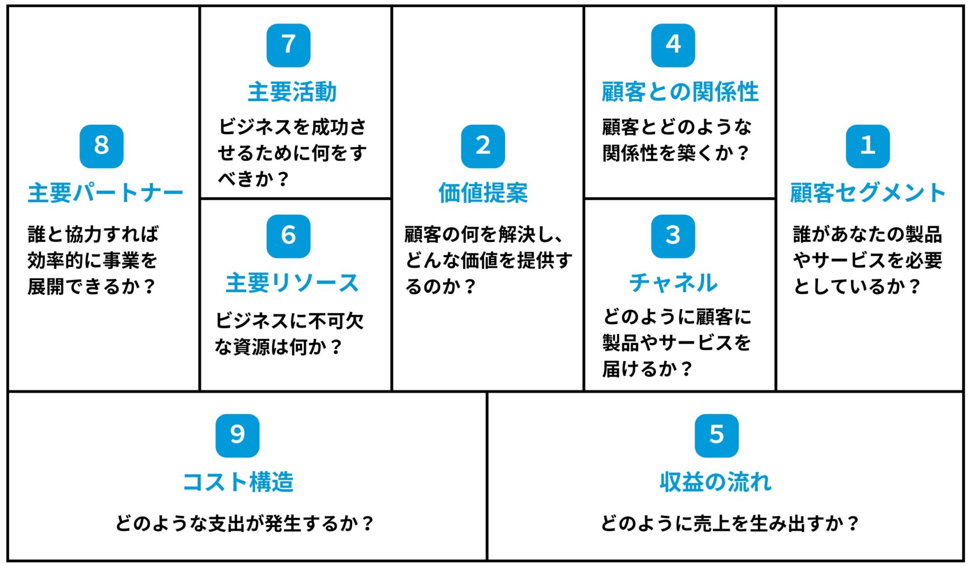 BMCの各項目を説明した図