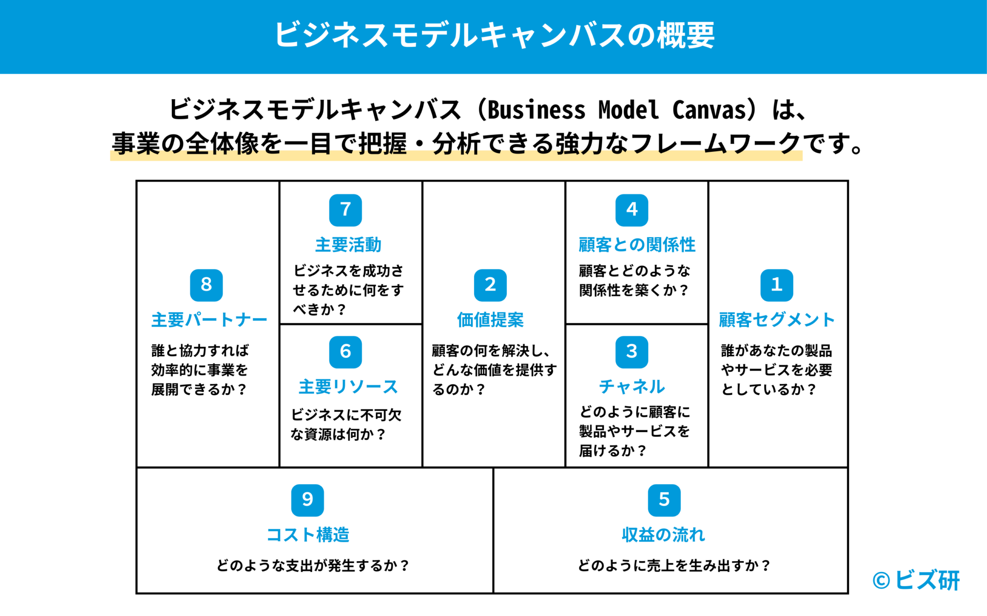 ビジネスモデルキャンバスの9要素を図示した表。各要素に簡単な説明と関連する質問を記載。事業全体を一目で分析できるフレームワークの概要を示す。