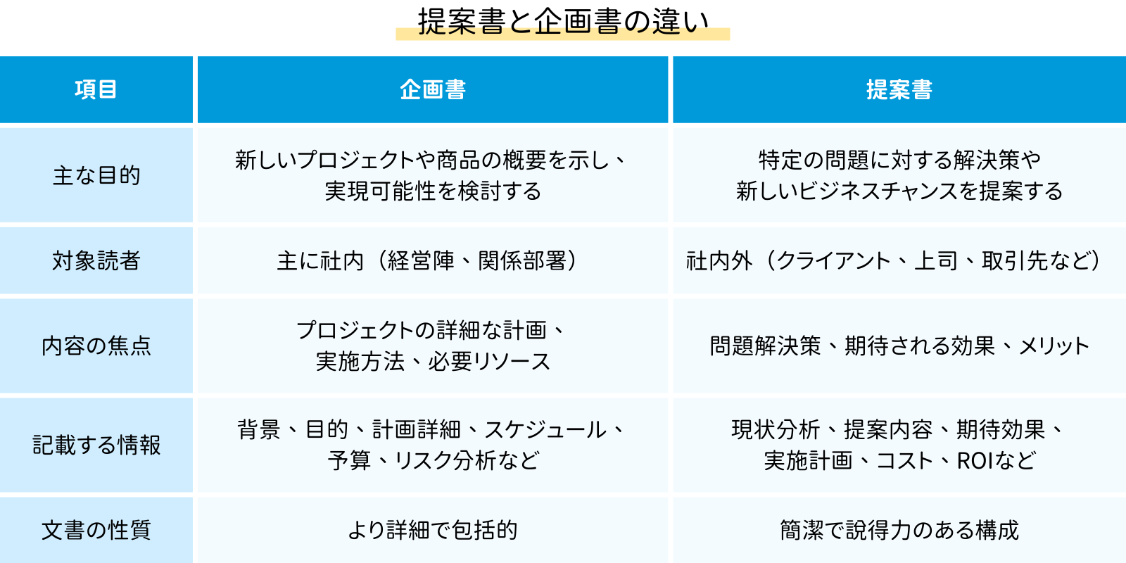 提案書と企画書の違いを示した表図