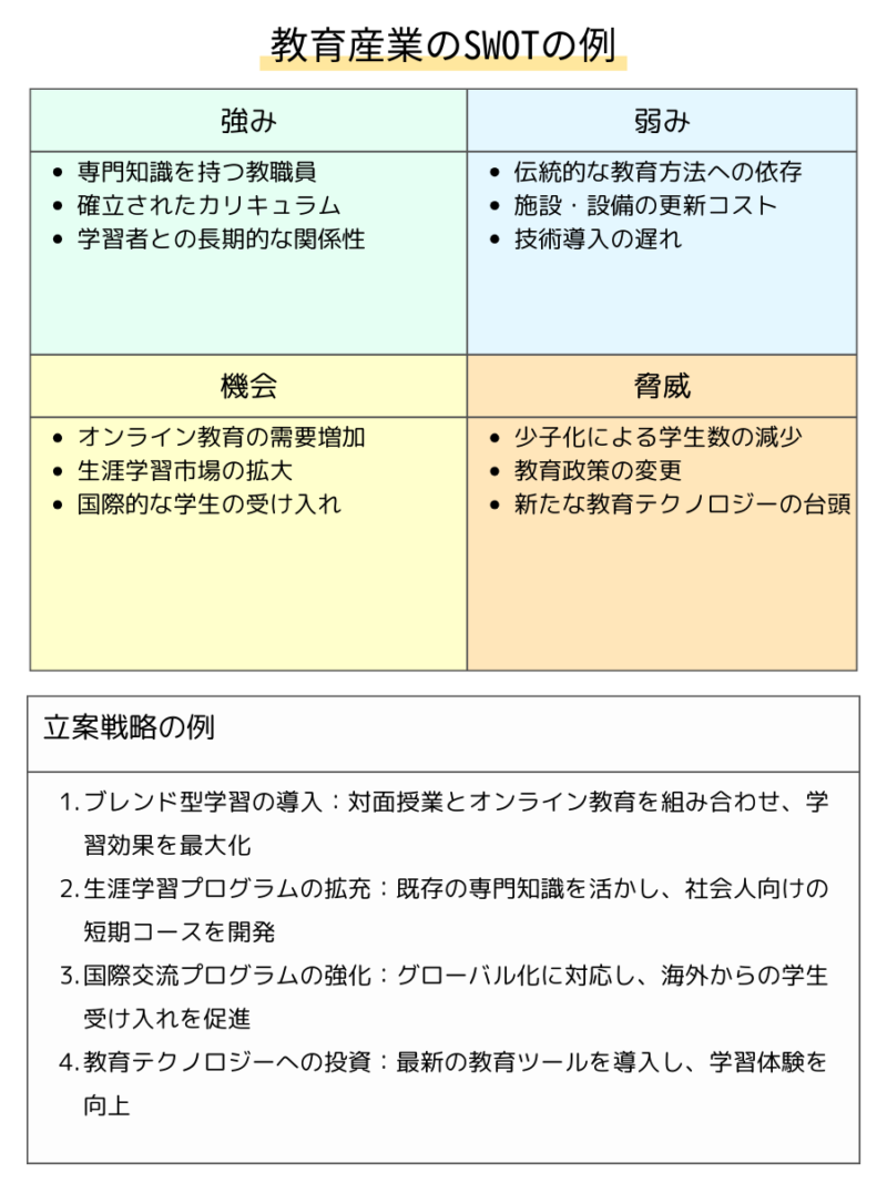 教育産業のSWOT分析：伝統的教育とオンライン学習の融合、生涯学習、国際化を示すインフォグラフィック