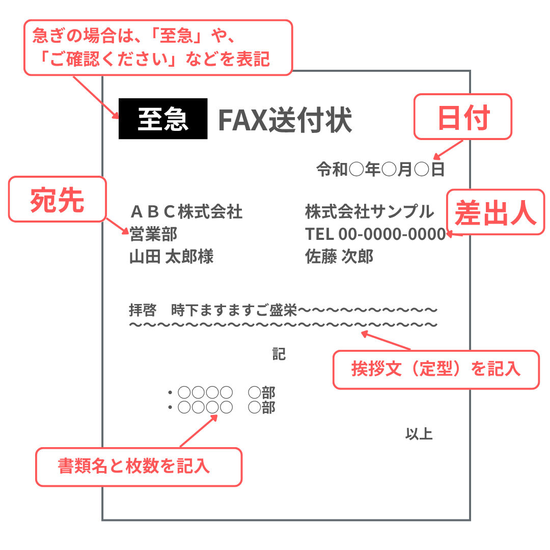 FAX送付状テンプレートのレイアウト例。左上に黒地白抜きの「至急」ラベル、右上に日付欄、中央に宛先・差出人の入力欄、本文と挨拶文のスペース、下部に書類名と枚数チェック欄を示す解説付きイラスト