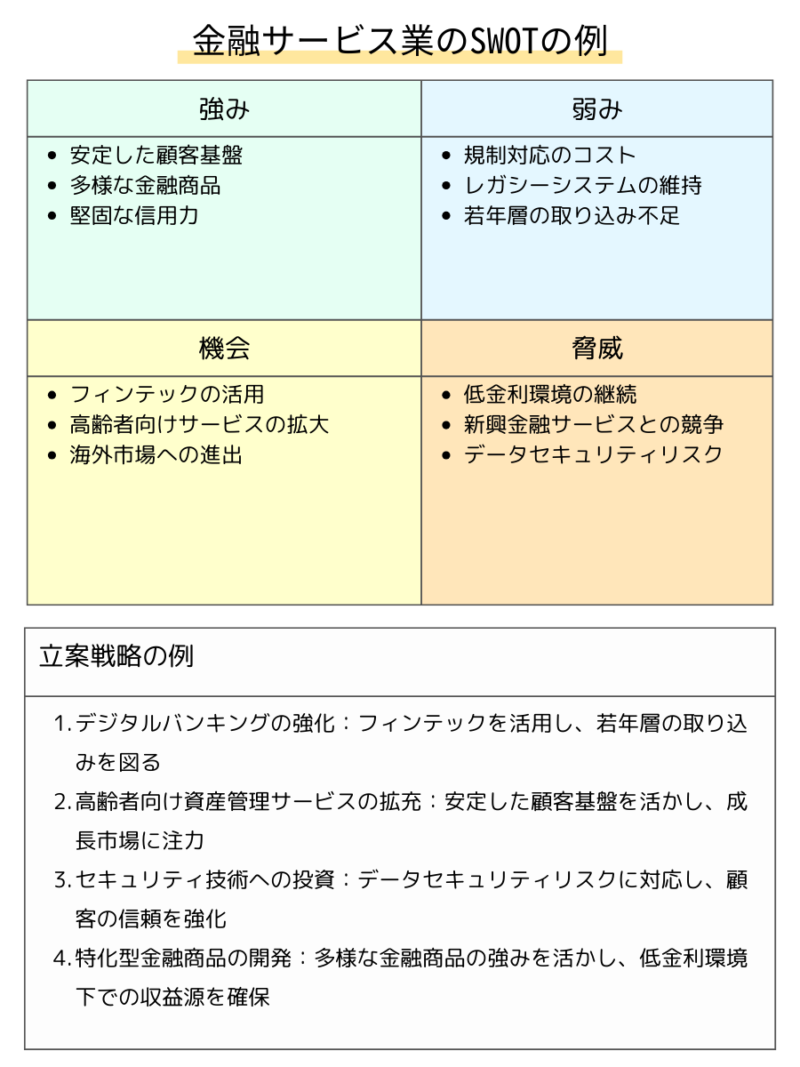 金融サービス業のSWOT分析：デジタル化、リスク管理、顧客信頼度、規制対応を表す図