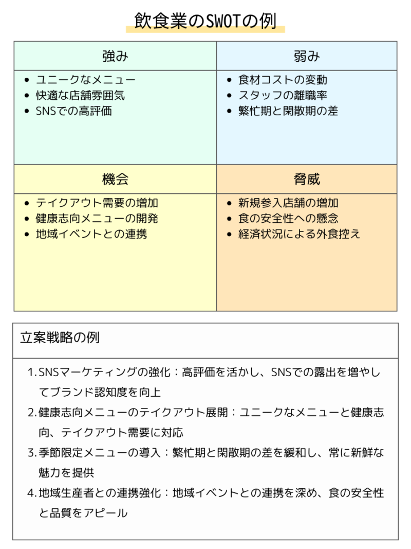 飲食業のSWOT分析：ユニークな料理、顧客体験、デリバリーサービス、衛生管理を強調した図表