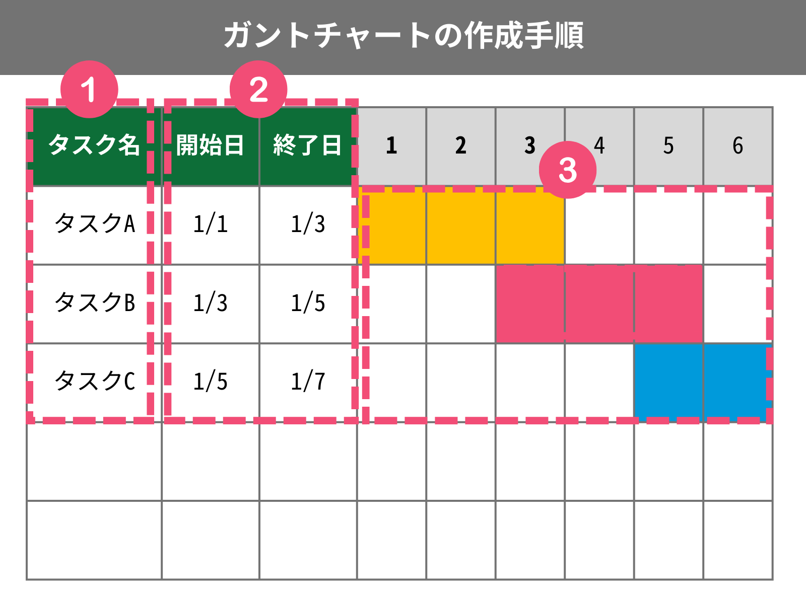 ガントチャートの作成手順を示した図