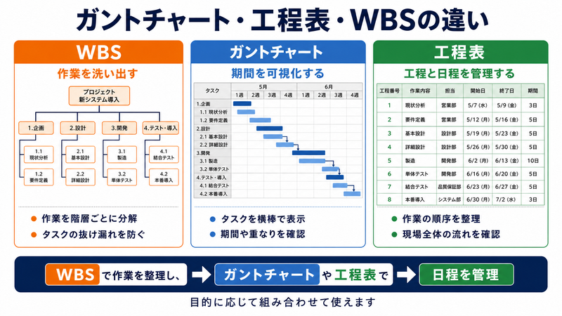 WBS・ガントチャート・工程表の違いを比較した図。WBSは作業の洗い出し、ガントチャートは期間の可視化、工程表は工程と日程の管理に適していることを解説