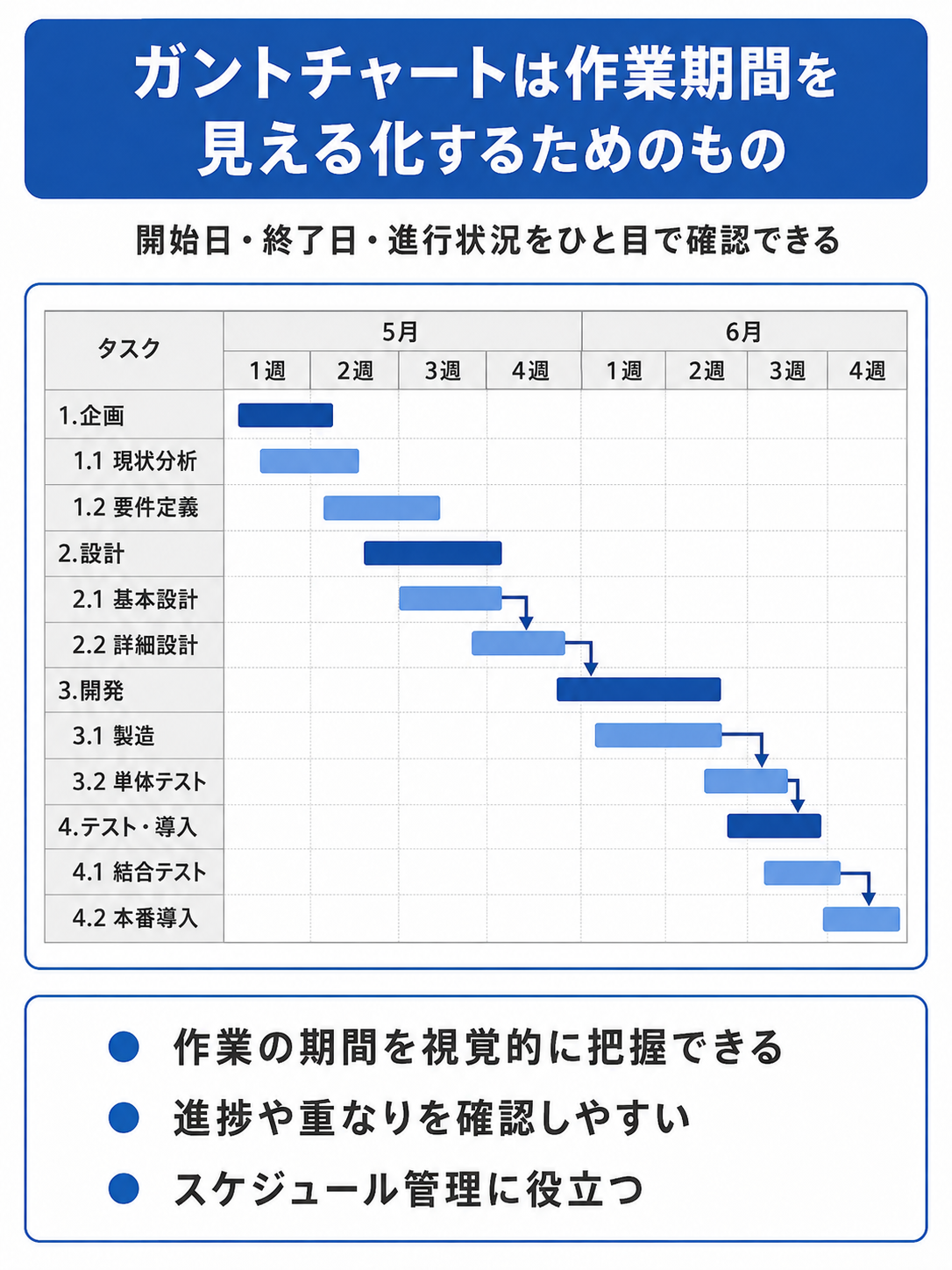 ガントチャートでタスクごとの作業期間や進捗、スケジュールの重なりを確認する方法を示した図