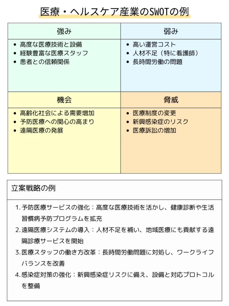 医療・ヘルスケア産業のSWOT分析：先端医療技術、患者ケア、遠隔医療、予防医学を強調した図解