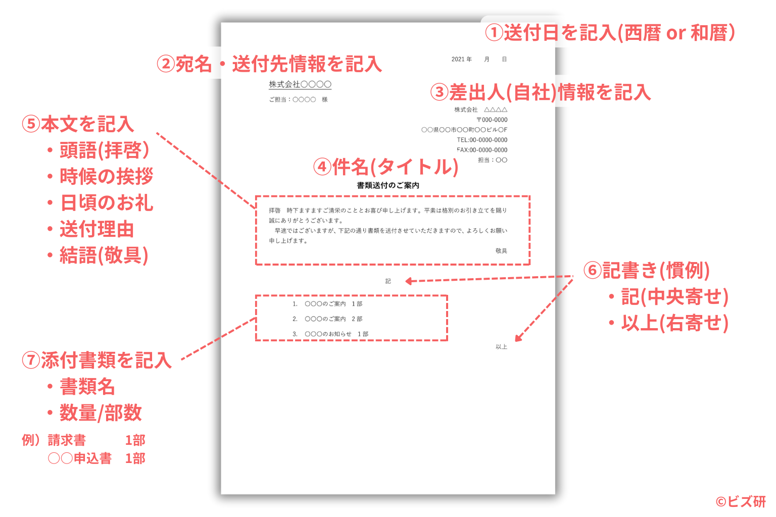 ビジネスマナーに基づいた送付状の記入例を説明する図解。送付日、宛名・送付先情報、差出人情報、件名、本文(挨拶や送付理由など)、記書き、添付書類の記載方法を番号付きで詳しく解説している。