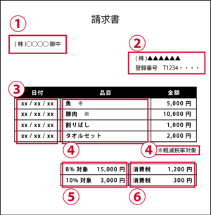 インボイス制度に対応する方法を示した図