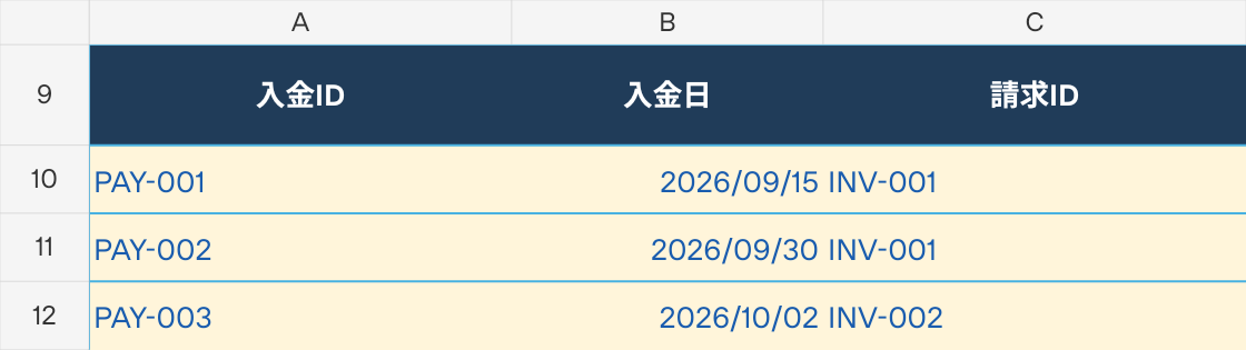 入金明細の入金ID・入金日・請求ID。INV-001への2回の入金を別々の行に記録した実シート