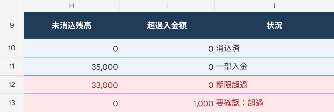 請求台帳のH列・未消込残高、I列・超過入金額、J列・状況。消込済、一部入金、期限超過、要確認超過の実シート