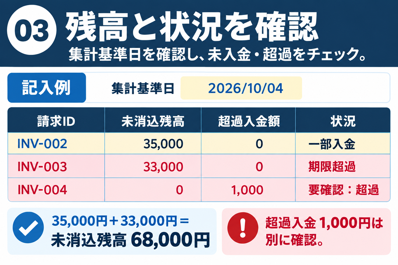 記入例の残高を整理した図解。未消込3万5000円と3万3000円の合計6万8000円、超過入金1000円は別に確認