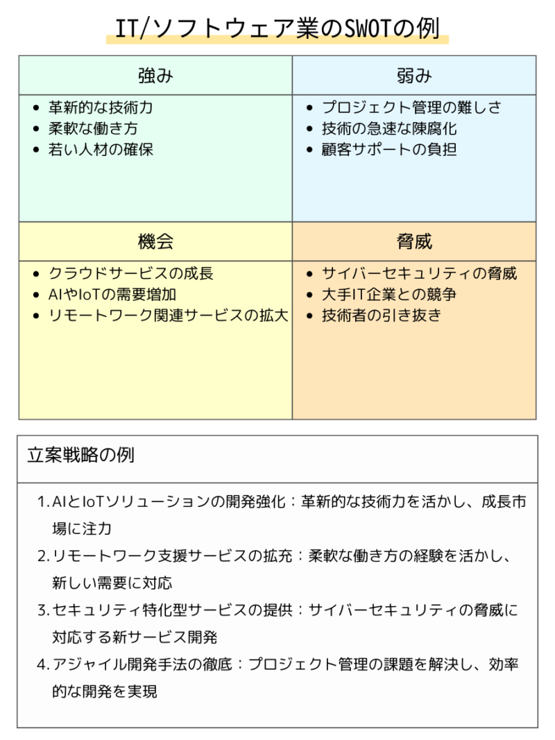 IT/ソフトウェア業のSWOT分析：革新的技術、人材育成、セキュリティ対策、市場変化への適応を示す図解