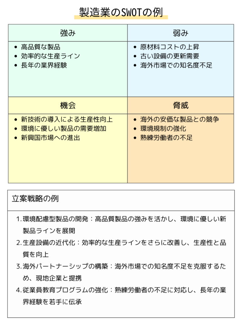 製造業のSWOT分析：高品質生産、技術革新、グローバル展開、環境配慮を表現した図表