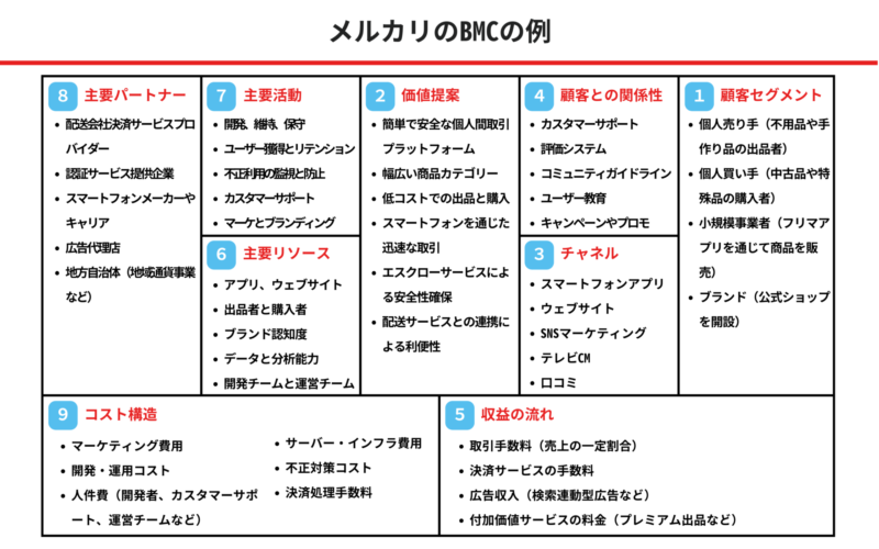 メルカリのBMCの例