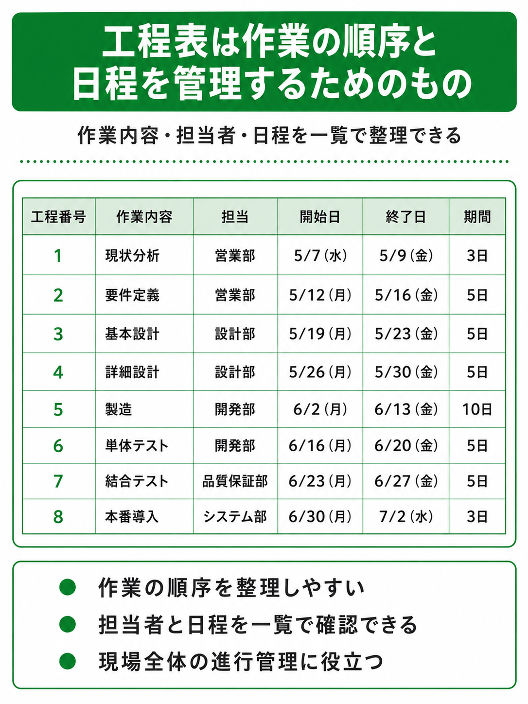 工程表で作業内容、担当者、開始日、終了日、期間を一覧管理する方法を示した図