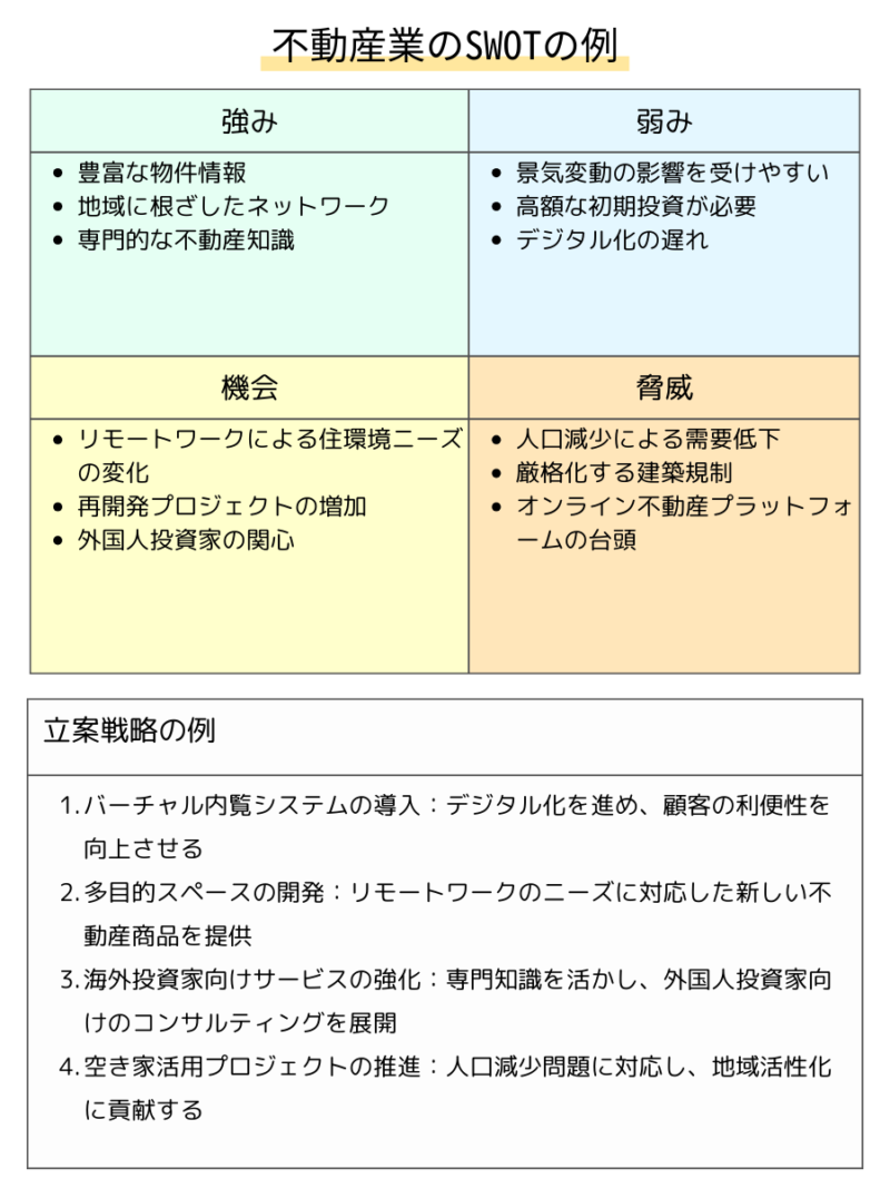 不動産業のSWOT分析：物件価値、立地戦略、テクノロジー活用、環境配慮型開発を示すインフォグラフィック