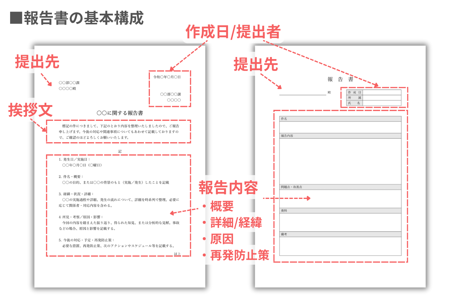 報告書の基本構成を示した図。左側には文章形式の報告書、右側には項目別に記載する様式の報告書があり、それぞれ提出先、作成日、提出者、挨拶文、報告内容（概要、詳細、原因、再発防止策など）の構成要素が赤い枠と注釈付きで示されている。
