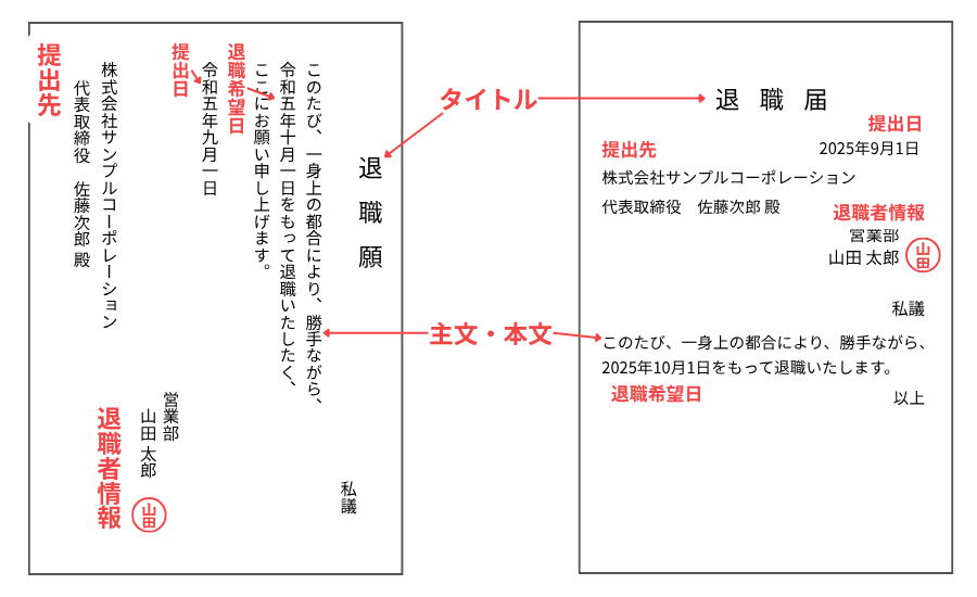退職願と退職届の書き方の違いを解説した図。左側に退職願、右側に退職届があり、それぞれにタイトル、提出日、提出先、退職者情報、本文などの項目が赤いラベル付きで示されている。