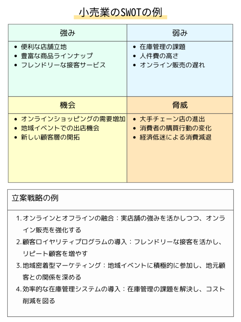 小売業のSWOT分析：店舗とオンライン販売の融合、顧客サービス向上、在庫管理の最適化を示す図