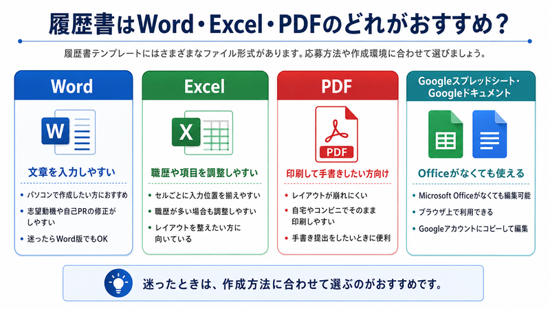 履歴書テンプレートのWord・Excel・PDF・Googleスプレッドシート・Googleドキュメントの違いとおすすめ用途を比較した画像