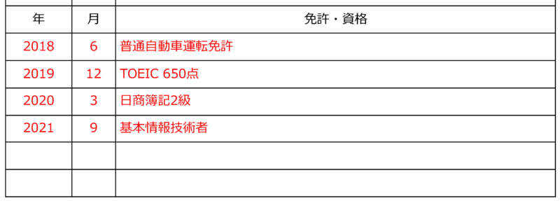 履歴書の書き方ガイド_資格・免許欄の書き方を示した図