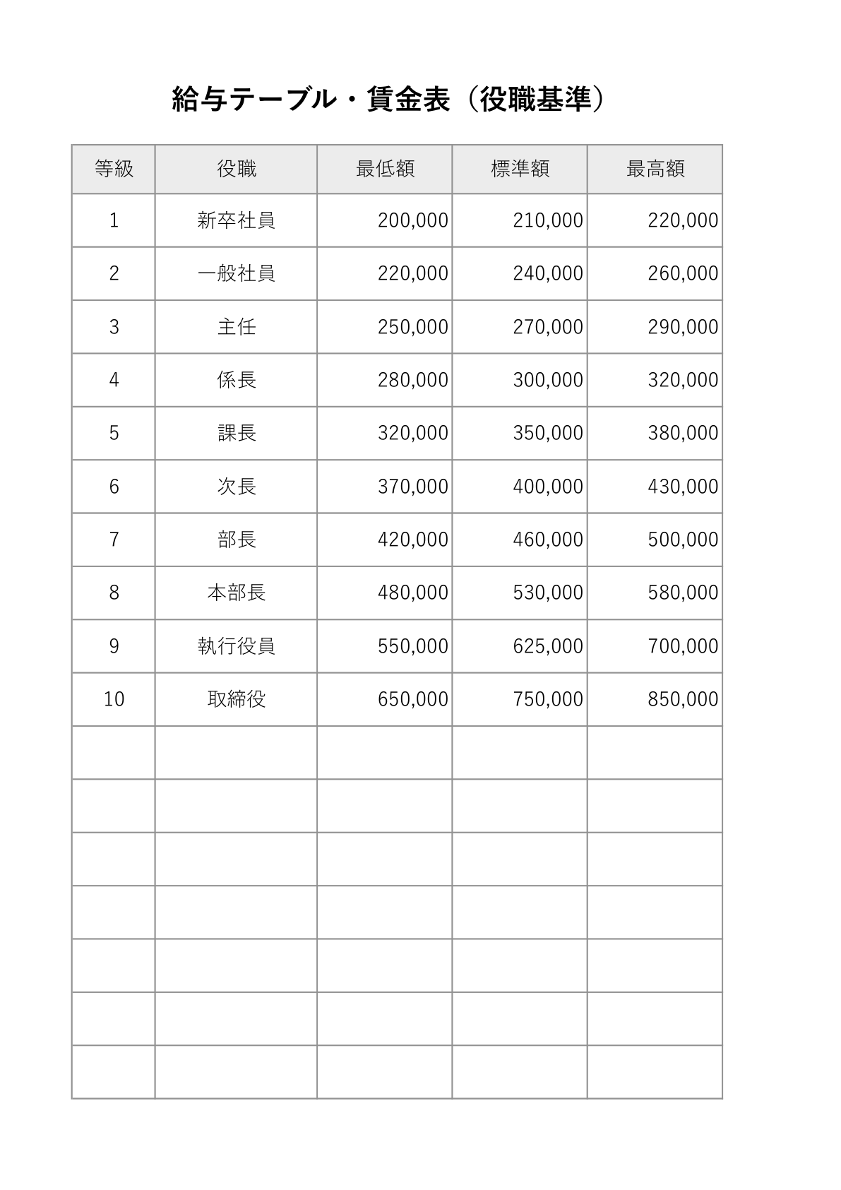 給与テーブルテンプレート：シンプルなグリッド形式で、役職基準の等級、役職、最低額、標準額、最高額を示す給与テーブル