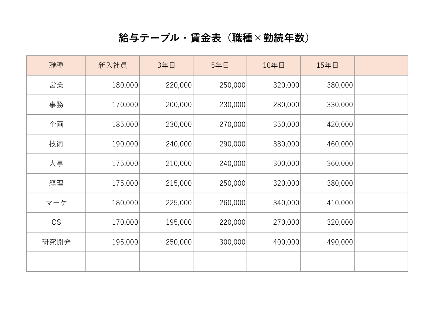 職種別給与テーブルテンプレート：薄いオレンジ色のカラムヘッダーと白の背景に薄いグレーのグリッドライン、勤続年数ごとの給与を中央揃えで配置したシンプルなデザイン。