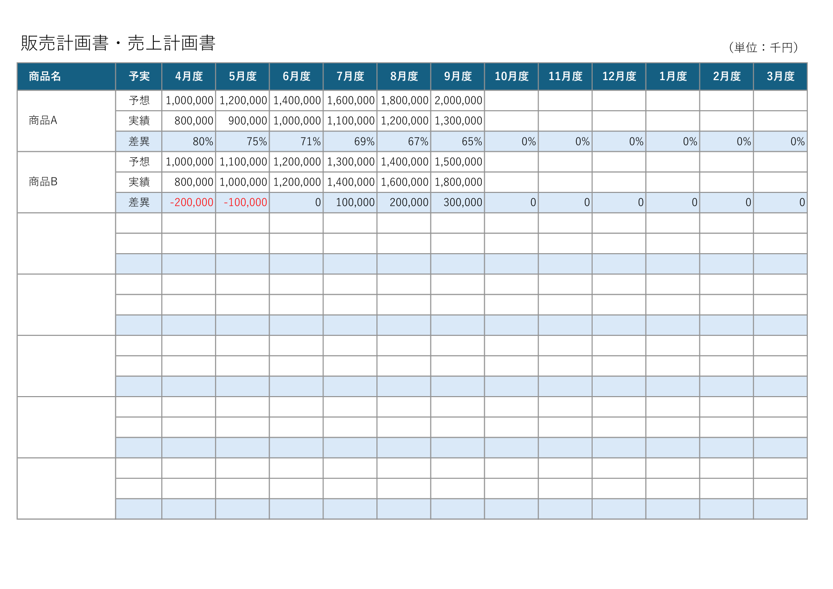 販売計画書・売上計画書のテンプレート。青色のヘッダーで、2つの商品の予想、実績、差異を月別に記入できる表形式。