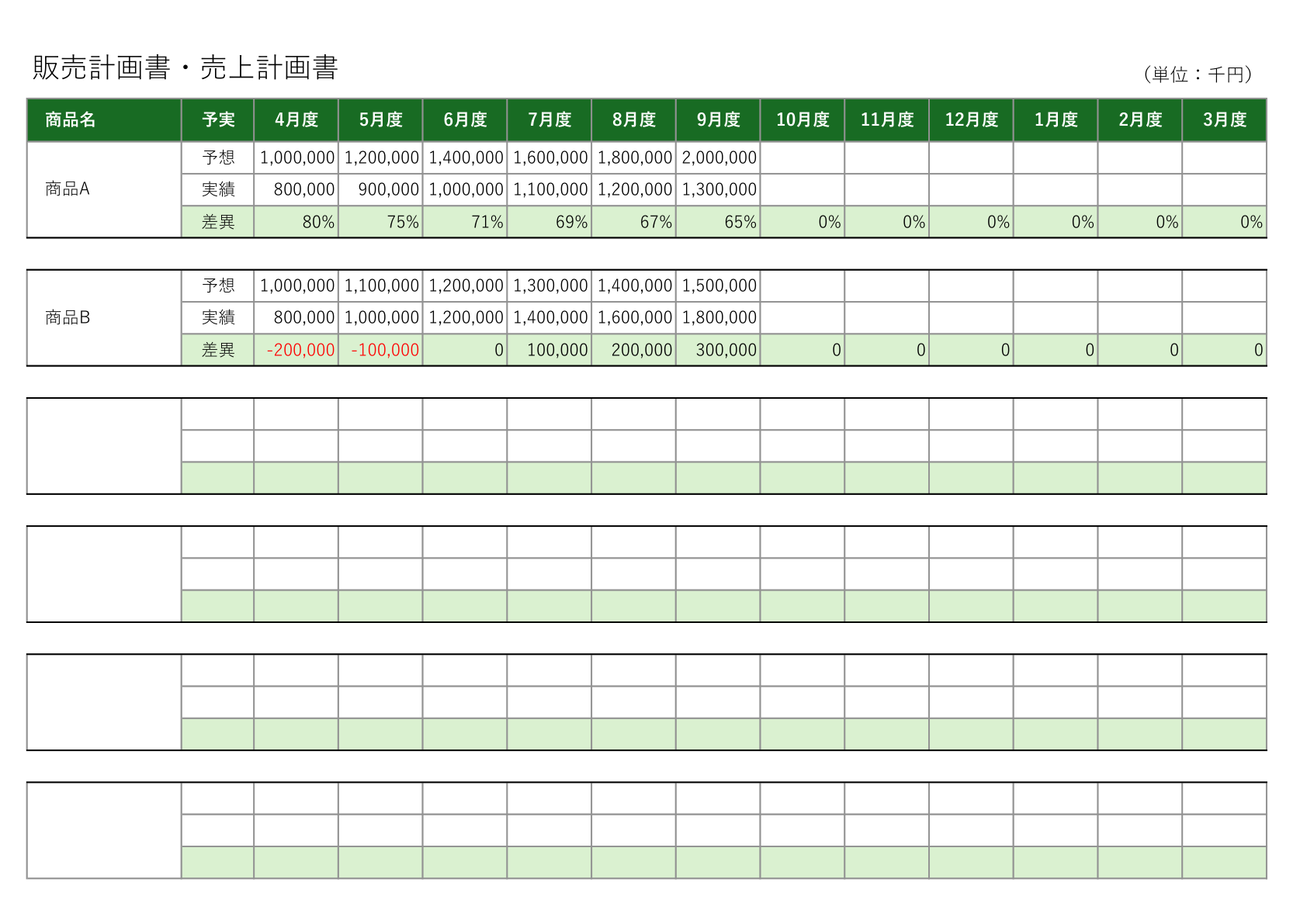 販売計画書・売上計画書のテンプレート。緑色のヘッダーで、2つの商品の予想、実績、差異を月別に記入できる表形式