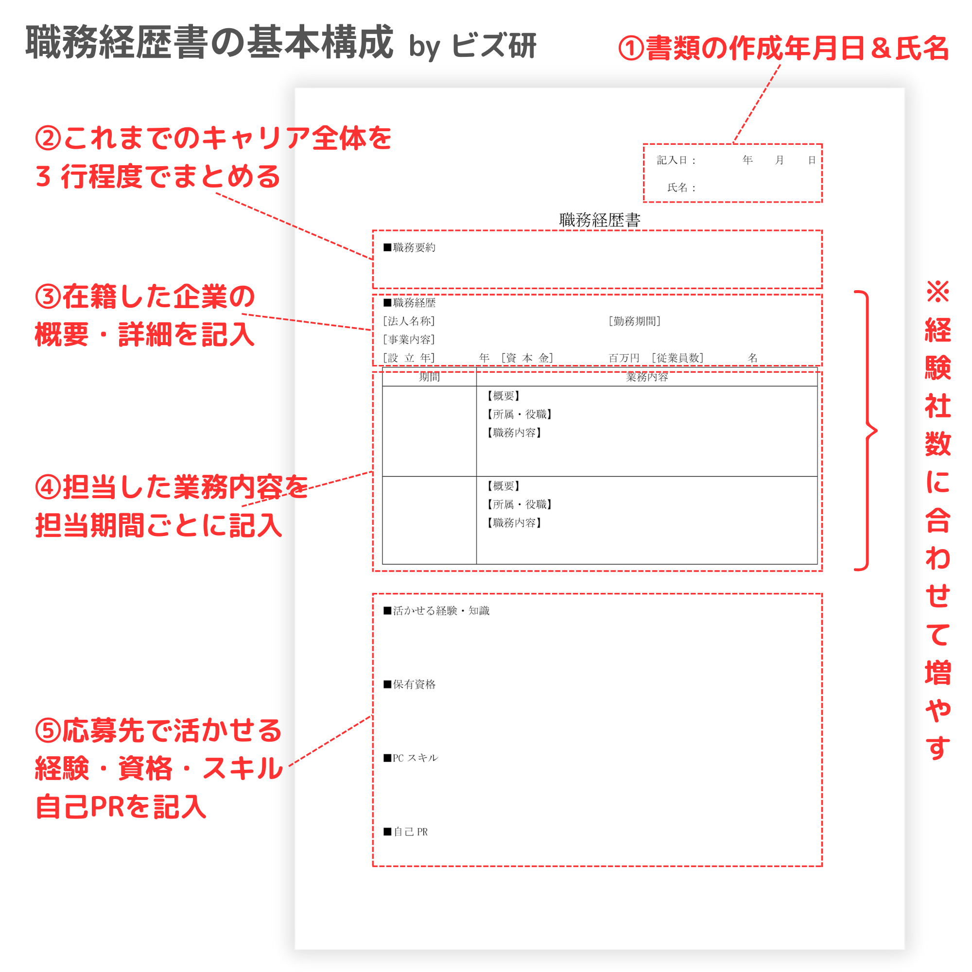 職務経歴書の基本構成を説明する図解。書類作成日と氏名の記入、キャリアの要約、企業概要と詳細、担当業務の記載、応募先に活かせる経験や自己PRの入力箇所が順を追って赤字で解説されている。