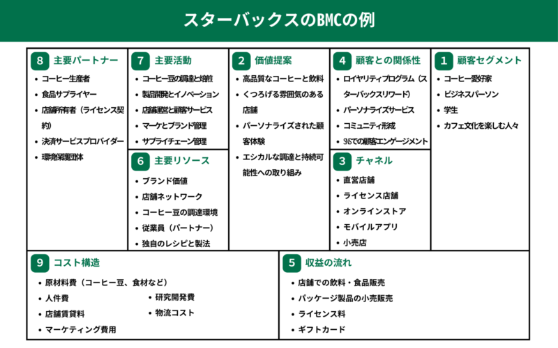 スターバックスのBMCの例