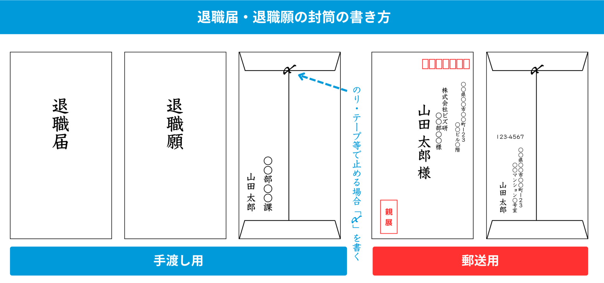 退職届と退職願の封筒の書き方ガイド。表面に'退職届'または'退職願'と記入。裏面に宛先（○○部○○課 山田太郎）を記入し、封緘部分にのり・テープ等で留める。