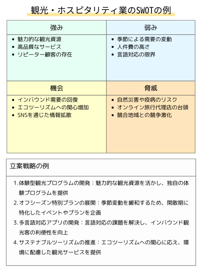 観光・ホスピタリティ業のSWOT分析：魅力的な観光資源、サービス品質、持続可能な観光、デジタル化を表現した図表