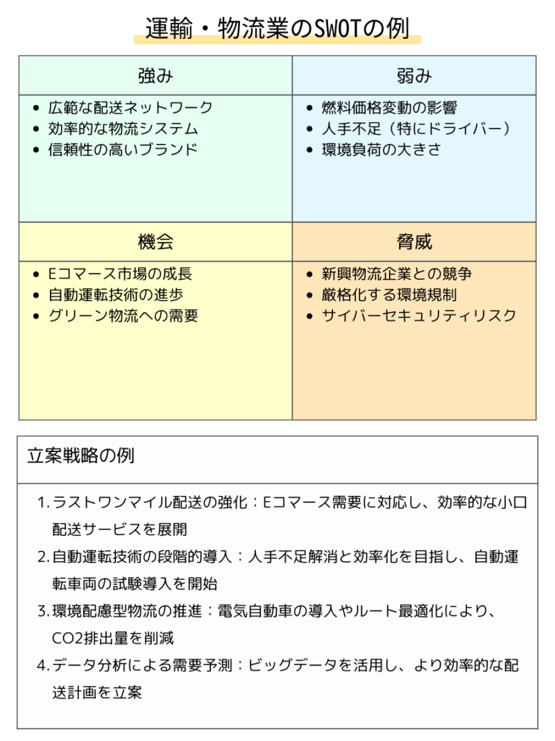 運輸・物流業のSWOT分析：効率的な配送網、持続可能な輸送手段、デジタル化、顧客満足度向上を表す図