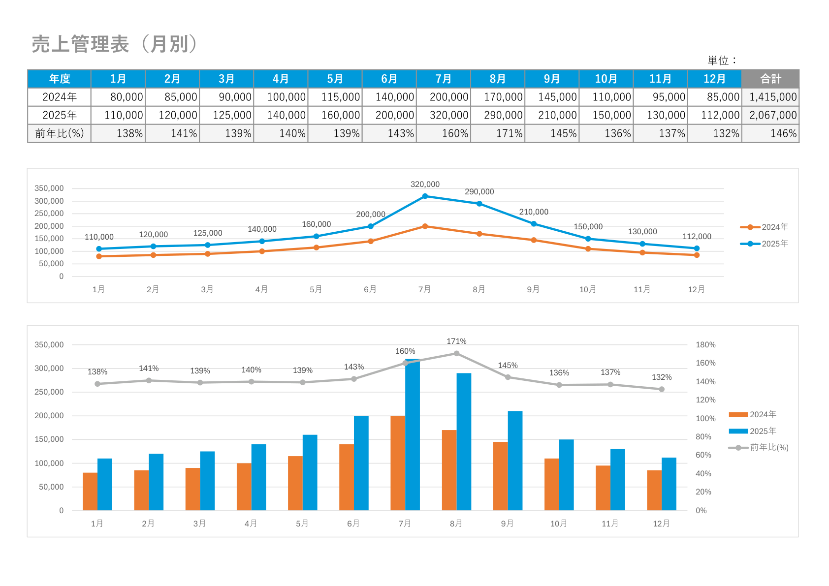 2024年と2025年の月別売上額や前年比を表にまとめ、折れ線グラフと棒グラフで推移を可視化した売上管理表