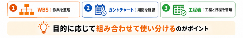 WBS・ガントチャート・工程表は1つだけを選ぶのではなく、目的に応じて組み合わせて使えることを示した図