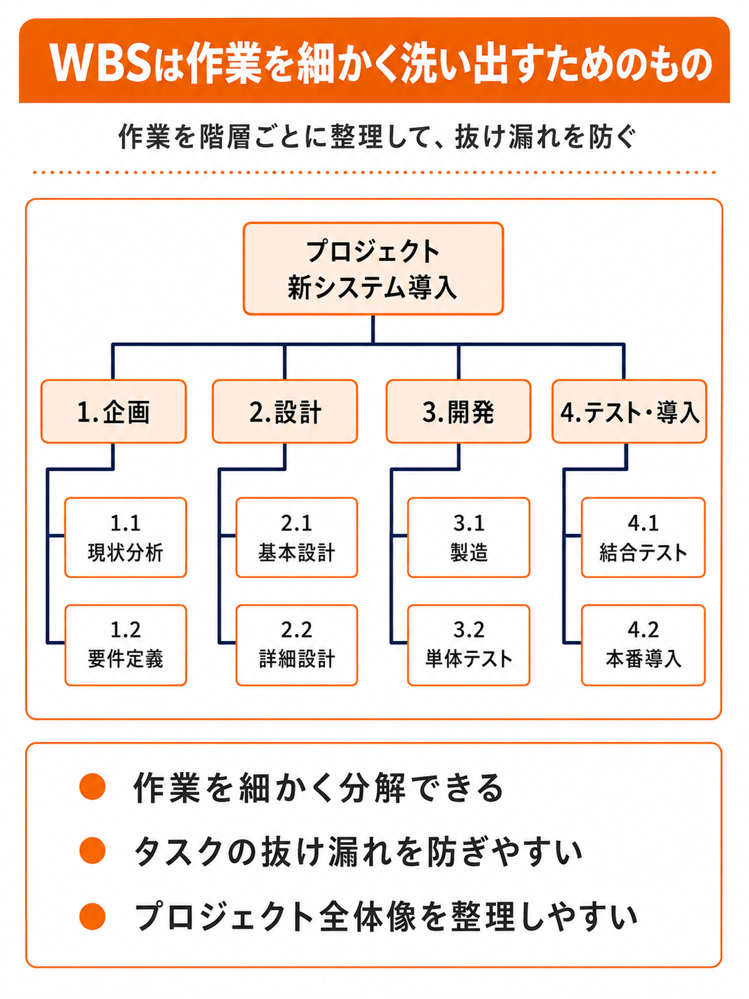 WBSでプロジェクトの作業を階層ごとに分解し、タスクの抜け漏れを防ぐ方法を示した図